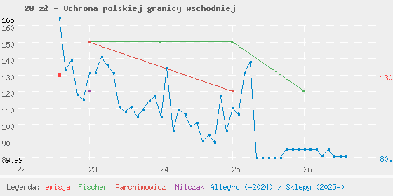 Wykres cen katalogowych