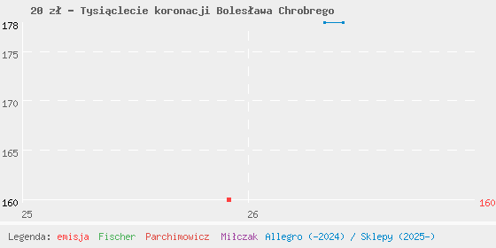 Wykres cen katalogowych