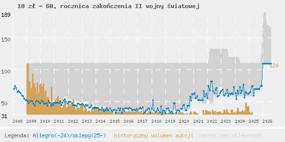 Wykres cen aukcyjnych i sklepowych