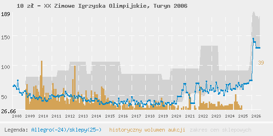 Wykres cen aukcyjnych i sklepowych
