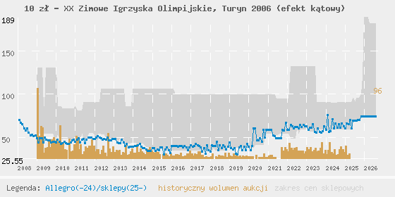 Wykres cen aukcyjnych i sklepowych
