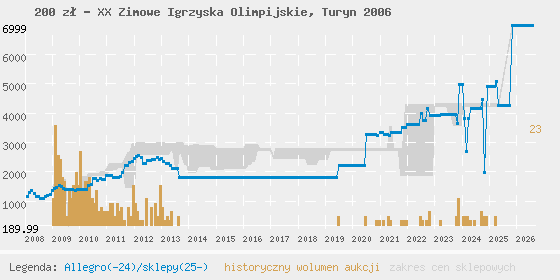 Wykres cen aukcyjnych i sklepowych