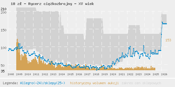 Wykres cen aukcyjnych i sklepowych