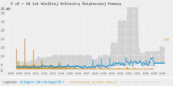 Wykres cen aukcyjnych i sklepowych
