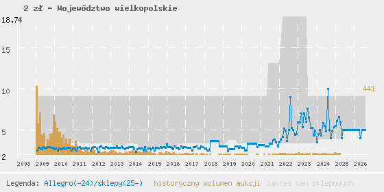 Wykres cen aukcyjnych i sklepowych