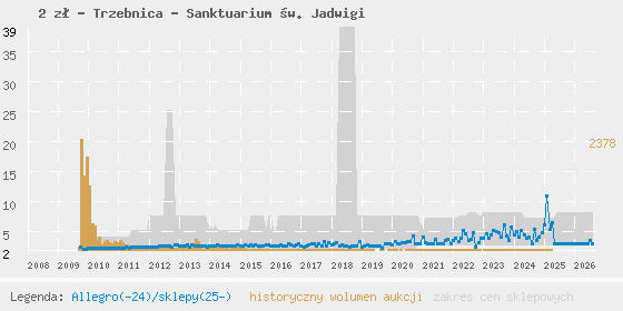 Wykres cen aukcyjnych i sklepowych