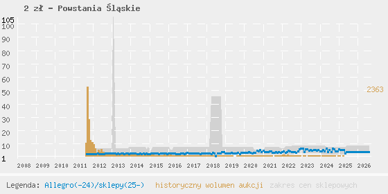 Wykres cen aukcyjnych i sklepowych
