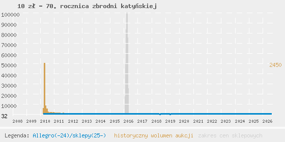 Wykres cen aukcyjnych i sklepowych