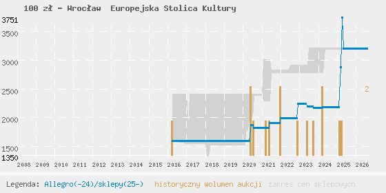 Wykres cen aukcyjnych i sklepowych