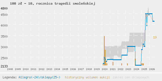Wykres cen aukcyjnych i sklepowych