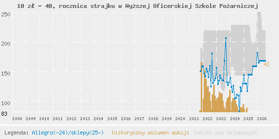 Wykres cen aukcyjnych i sklepowych