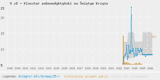 Wykres cen aukcyjnych i sklepowych