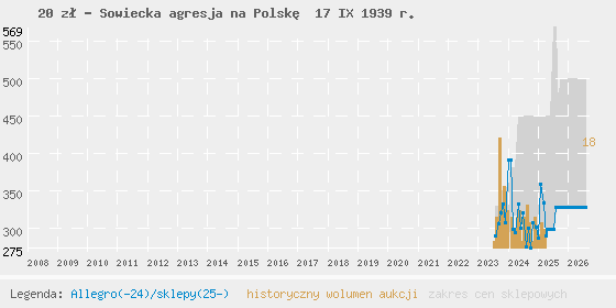 Wykres cen aukcyjnych i sklepowych