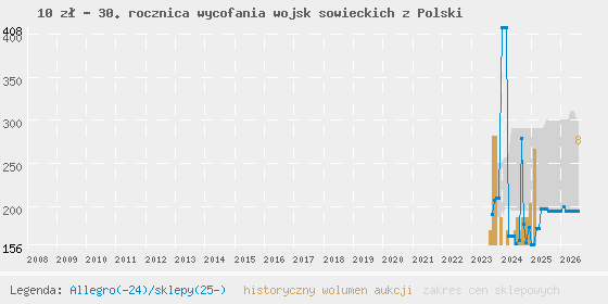 Wykres cen aukcyjnych i sklepowych