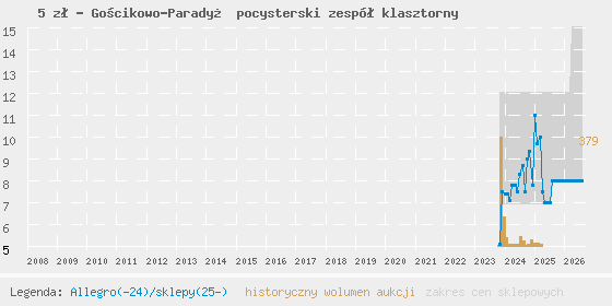 Wykres cen aukcyjnych i sklepowych