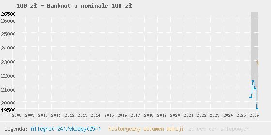 Wykres cen aukcyjnych i sklepowych