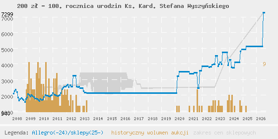 Wykres cen aukcyjnych i sklepowych