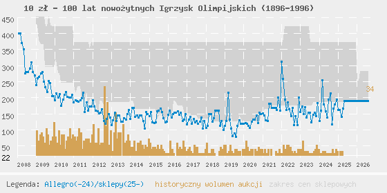 Wykres cen aukcyjnych i sklepowych