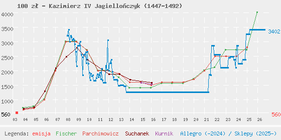Wykres cen katalogowych