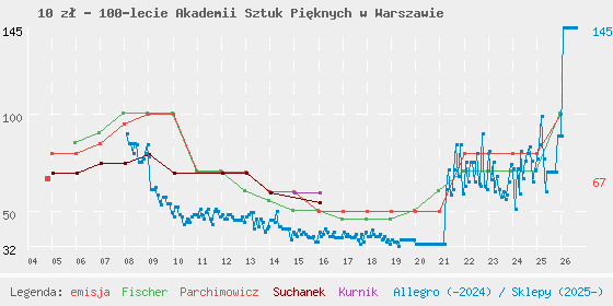 Wykres cen katalogowych