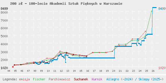 Wykres cen katalogowych