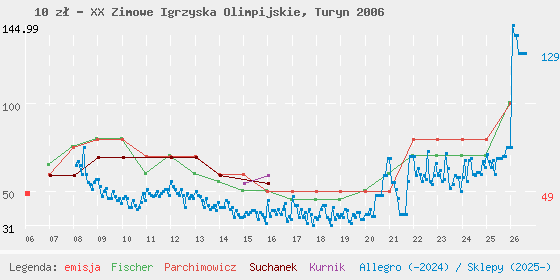 Wykres cen katalogowych