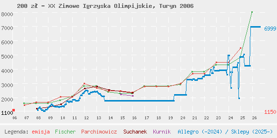 Wykres cen katalogowych