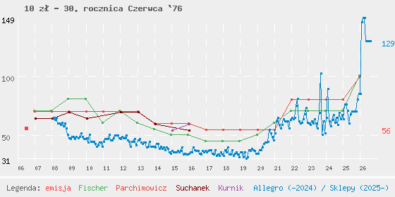 Wykres cen katalogowych