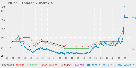 Wykres cen katalogowych