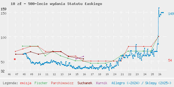 Wykres cen katalogowych