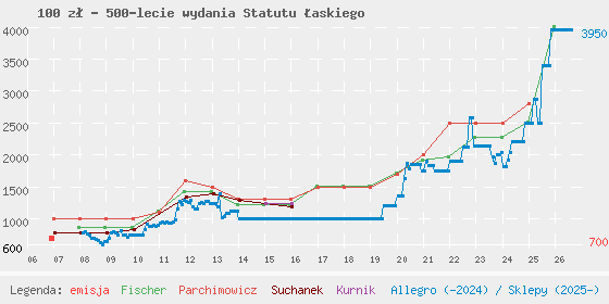 Wykres cen katalogowych