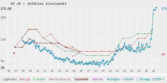 Wykres cen katalogowych