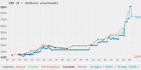 Wykres cen katalogowych