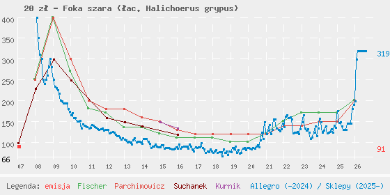 Wykres cen katalogowych