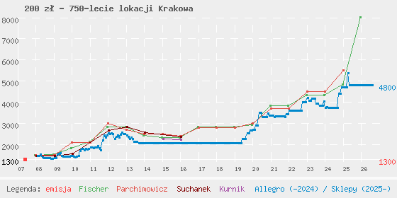 Wykres cen katalogowych
