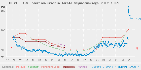 Wykres cen katalogowych