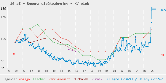 Wykres cen katalogowych