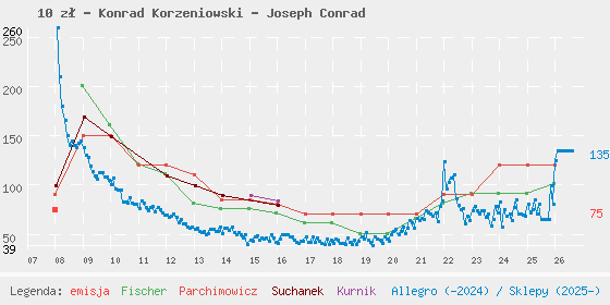 Wykres cen katalogowych