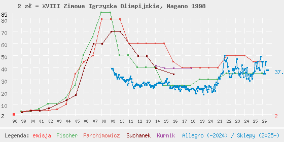 Wykres cen katalogowych