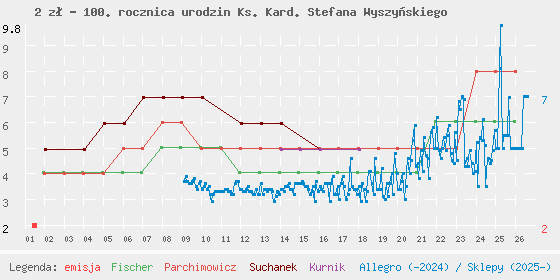Wykres cen katalogowych