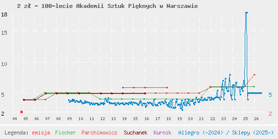 Wykres cen katalogowych