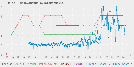 Wykres cen katalogowych