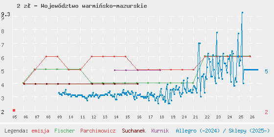 Wykres cen katalogowych