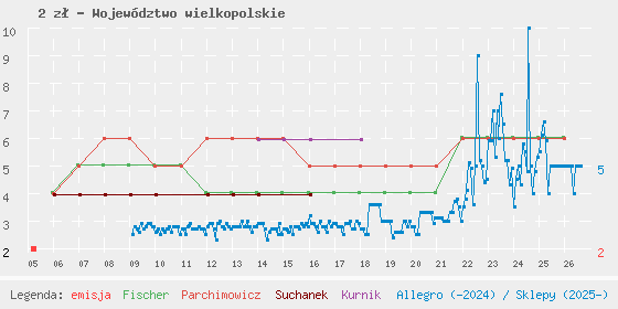 Wykres cen katalogowych
