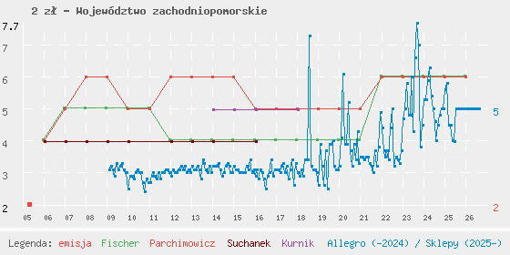 Wykres cen katalogowych