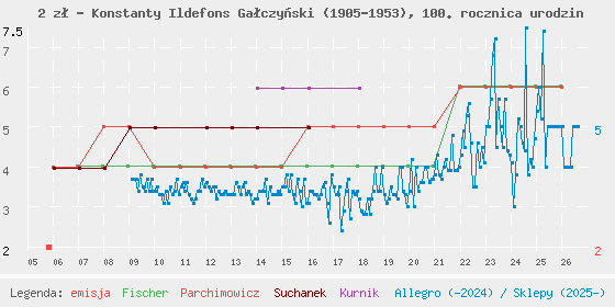 Wykres cen katalogowych