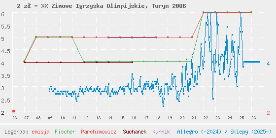 Wykres cen katalogowych