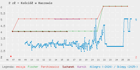 Wykres cen katalogowych