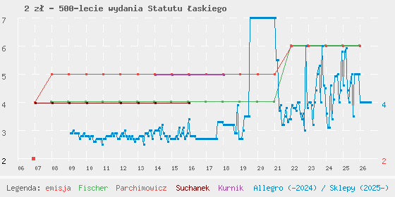 Wykres cen katalogowych