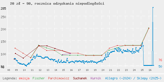 Wykres cen katalogowych